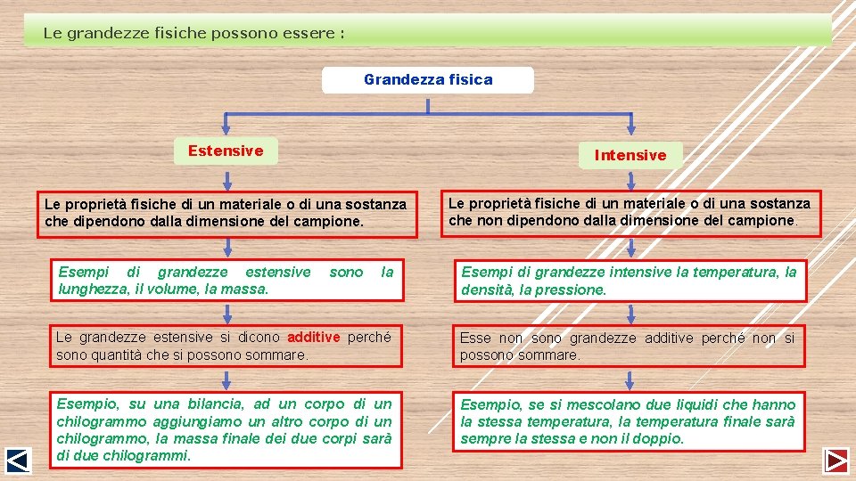 Le grandezze fisiche possono essere : Grandezza fisica Estensive Intensive Le proprietà fisiche di