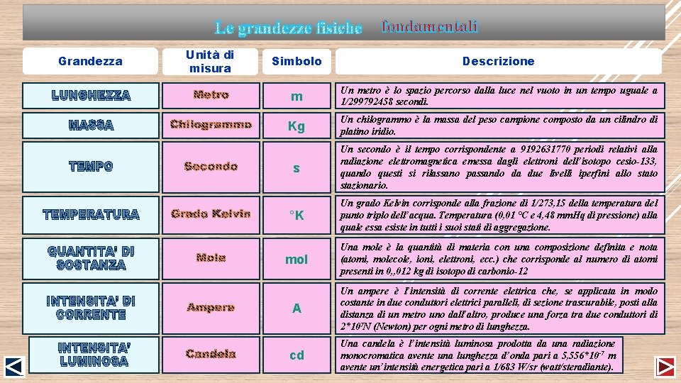 Le grandezze fisiche fondamentali Grandezza Unità di misura Simbolo Descrizione LUNGHEZZA m Un metro