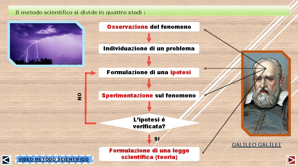 Il metodo scientifico si divide in quattro stadi : Osservazione del fenomeno Individuazione di