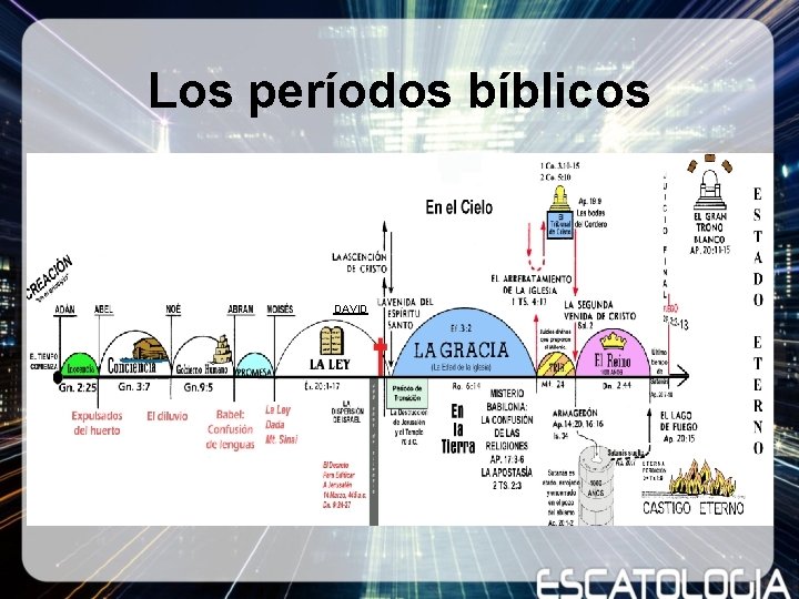 Los períodos bíblicos DAVID Los períodos bíblicos DAVID