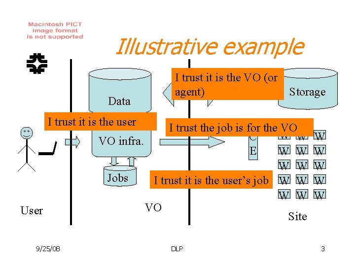 Illustrative example Data I trust it is the VO (or agent) Storage I trust