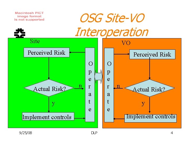 OSG Site-VO Interoperation Site VO Perceived Risk Actual Risk? y Perceived Risk n O