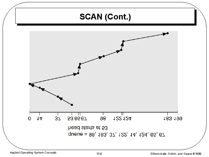 SCAN (Cont. ) Applied Operating System Concepts 13. 9 Silberschatz, Galvin, and Gagne 1999