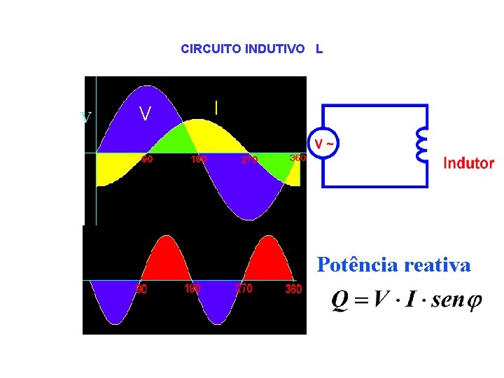 CIRCUITO INDUTIVO L V V II Potência reativa 