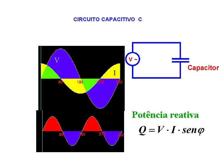 CIRCUITO CAPACITIVO C V I Potência reativa 