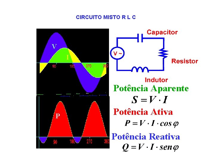 CIRCUITO MISTO R L C V I Potência Aparente Q P Potência Ativa Potência