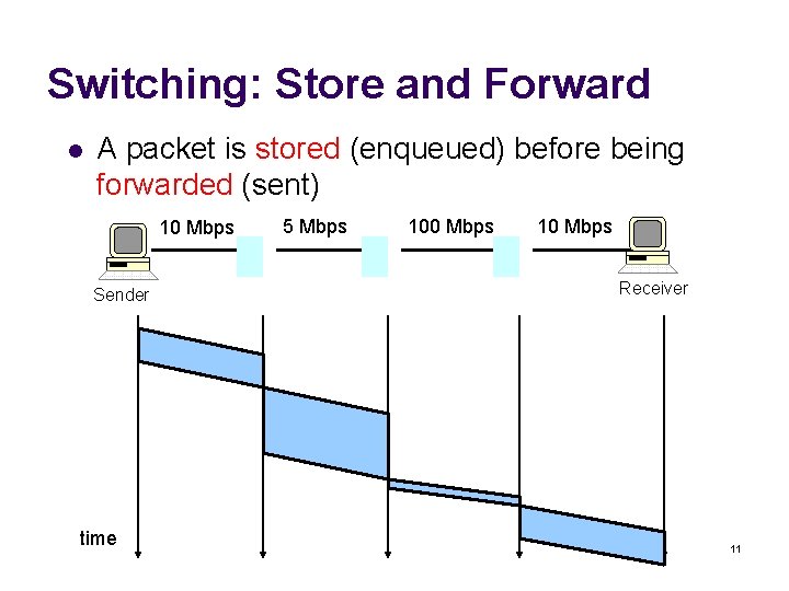 Switching: Store and Forward l A packet is stored (enqueued) before being forwarded (sent)