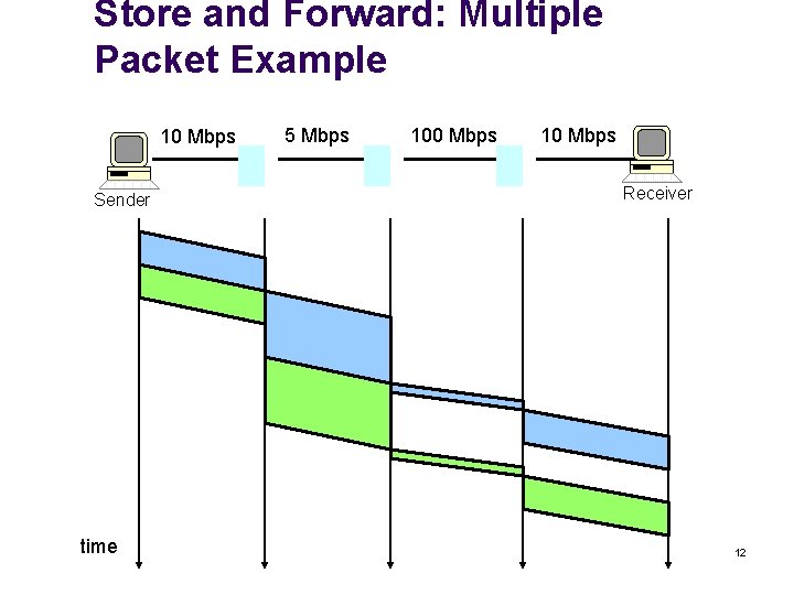 Store and Forward: Multiple Packet Example 10 Mbps Sender time 5 Mbps 100 Mbps