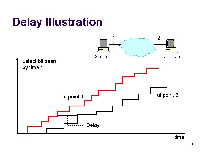 Delay Illustration 1 Sender Latest bit seen by time t 2 Receiver at point