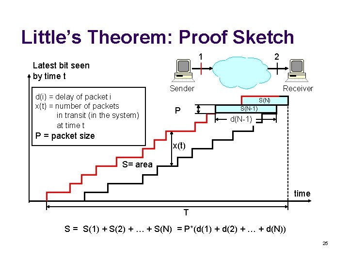 Little’s Theorem: Proof Sketch 1 Latest bit seen by time t d(i) = delay