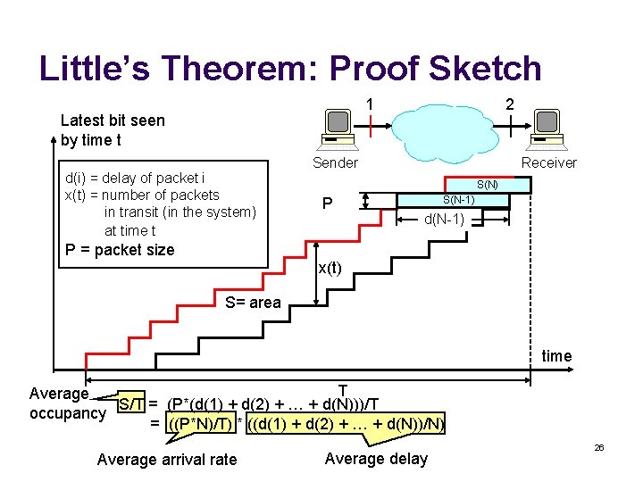 Little’s Theorem: Proof Sketch 1 Latest bit seen by time t d(i) = delay