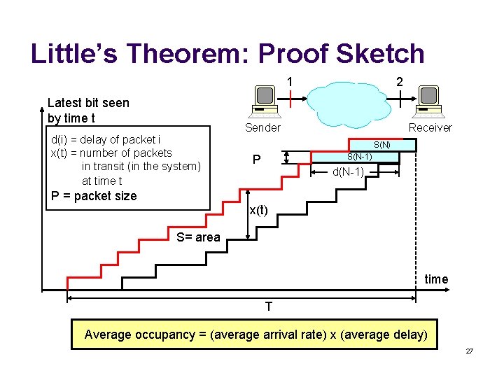 Little’s Theorem: Proof Sketch 1 Latest bit seen by time t d(i) = delay