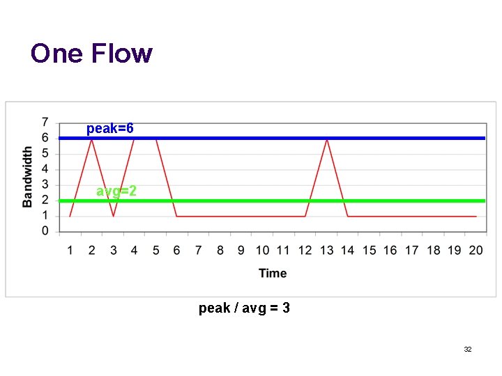 One Flow peak=6 avg=2 peak / avg = 3 32 