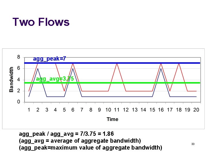 Two Flows agg_peak=7 agg_avg=3. 75 agg_peak / agg_avg = 7/3. 75 = 1. 86