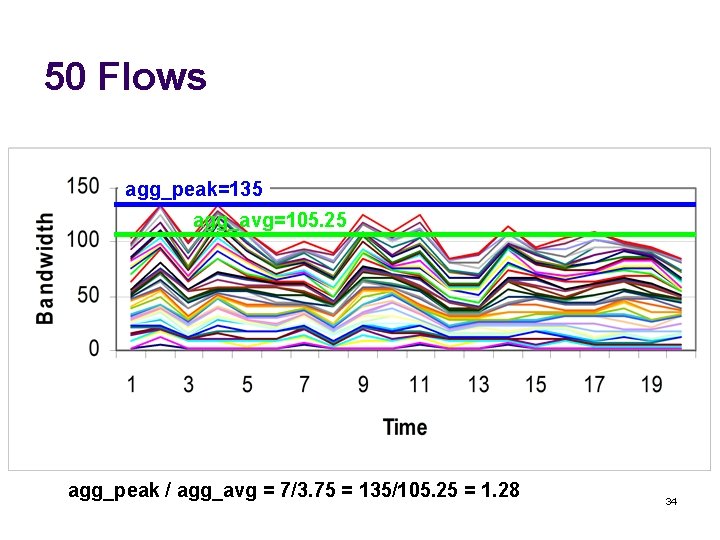 50 Flows agg_peak=135 agg_avg=105. 25 agg_peak / agg_avg = 7/3. 75 = 135/105. 25