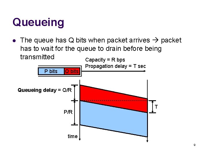 Queueing l The queue has Q bits when packet arrives packet has to wait