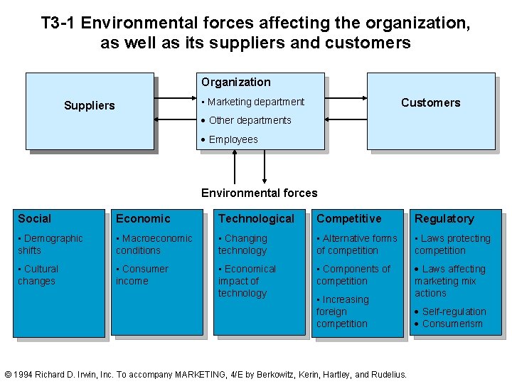 T 3 -1 Environmental forces affecting the organization, as well as its suppliers and T 3 -1 Environmental forces affecting the organization, as well as its suppliers and