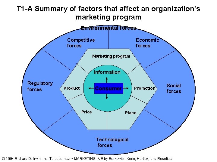 T 1 -A Summary of factors that affect an organization’s marketing program Environmental forces T 1 -A Summary of factors that affect an organization’s marketing program Environmental forces