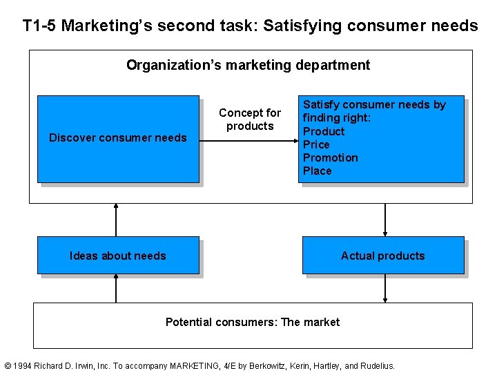 T 1 -5 Marketing’s second task: Satisfying consumer needs Organization’s marketing department Discover consumer T 1 -5 Marketing’s second task: Satisfying consumer needs Organization’s marketing department Discover consumer