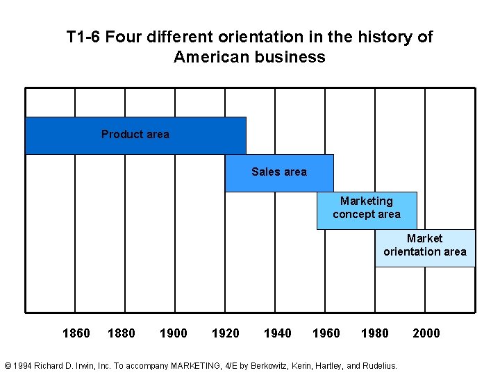 T 1 -6 Four different orientation in the history of American business Product area T 1 -6 Four different orientation in the history of American business Product area