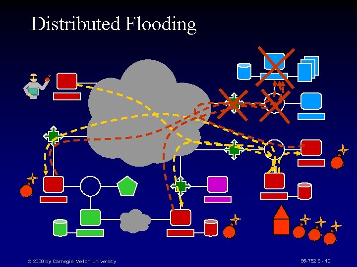Distributed Flooding © 2000 by Carnegie Mellon University 95 -752: 8 - 10 