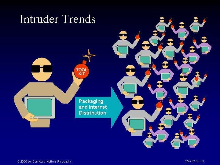 Intruder Trends Packaging and Internet Distribution © 2000 by Carnegie Mellon University 95 -752:
