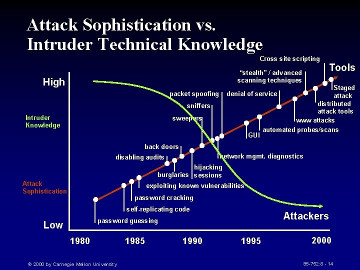 Attack Sophistication vs. Intruder Technical Knowledge Cross site scripting “stealth” / advanced scanning techniques