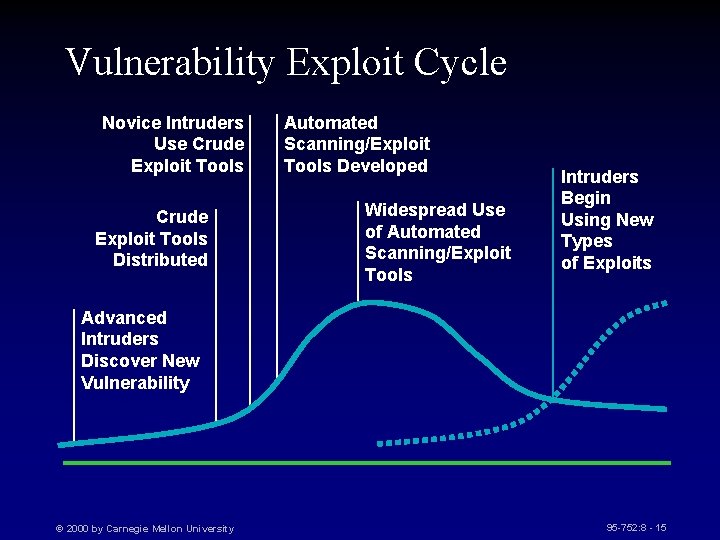 Vulnerability Exploit Cycle Novice Intruders Use Crude Exploit Tools Distributed Automated Scanning/Exploit Tools Developed