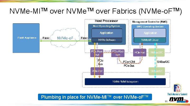 NVMe-MITM over NVMe. TM over Fabrics (NVMe-o. FTM) Plumbing in place for NVMe-MITM over