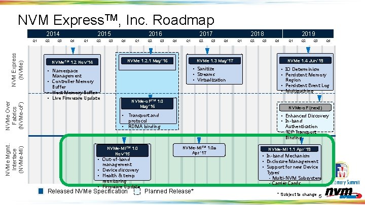 NVM Express. TM, Inc. Roadmap 2014 Q 2 Q 3 2015 Q 4 Q