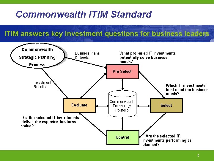 Commonwealth ITIM Standard ITIM answers key investment questions for business leaders Commonwealth Strategic Planning