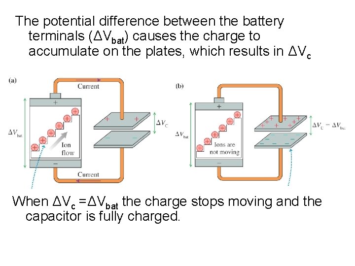 The potential difference between the battery terminals (ΔVbat) causes the charge to accumulate on