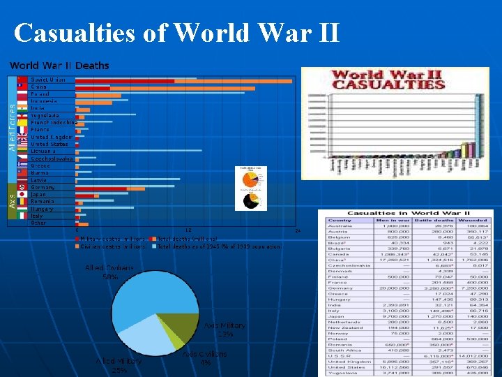 Casualties of World War II 