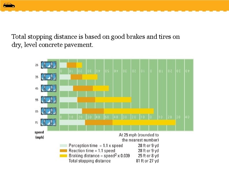 Total stopping distance is based on good brakes and tires on dry, level concrete Total stopping distance is based on good brakes and tires on dry, level concrete