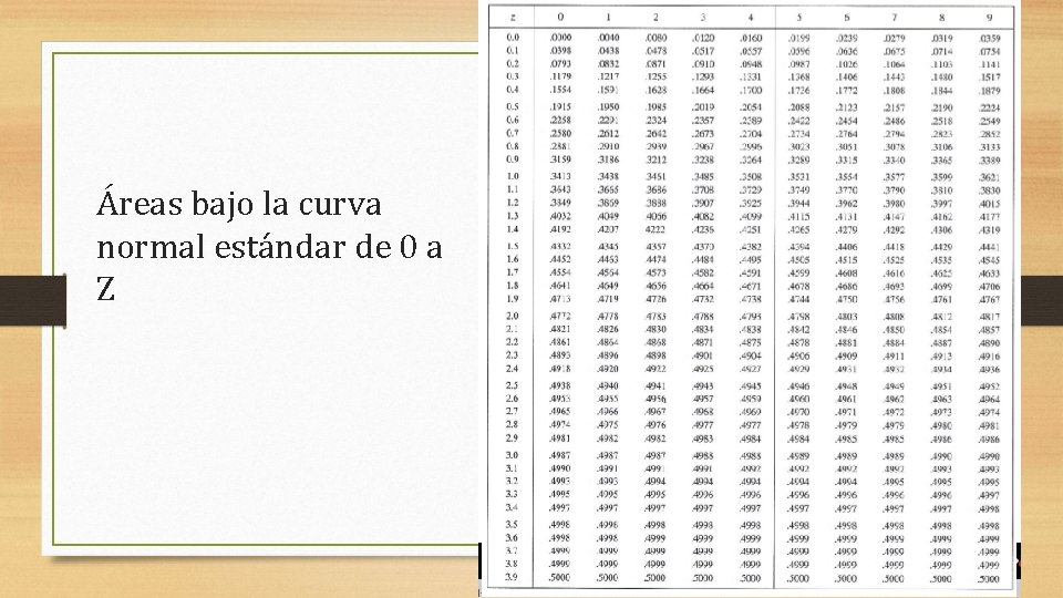 Áreas bajo la curva normal estándar de 0 a Z 