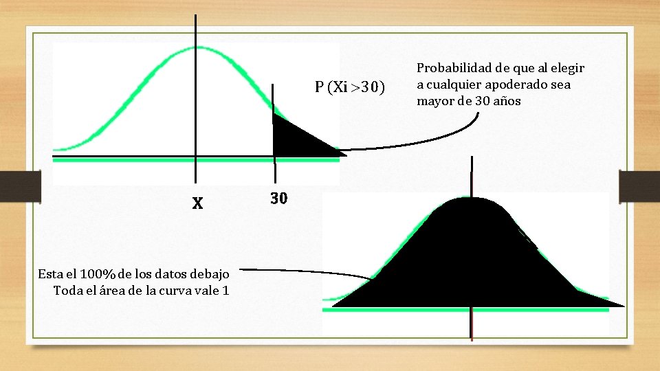 P (Xi 30) X Esta el 100% de los datos debajo Toda el área