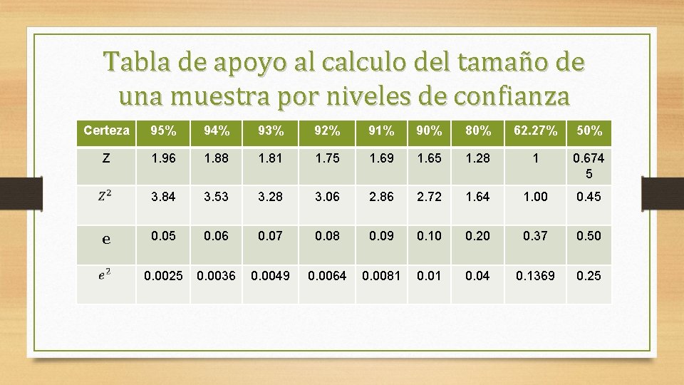 Tabla de apoyo al calculo del tamaño de una muestra por niveles de confianza