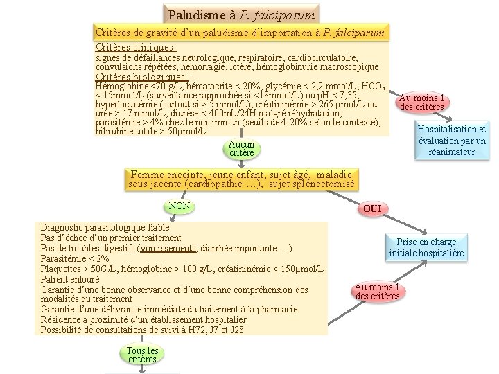 Paludisme à P. falciparum Critères de gravité d’un paludisme d’importation à P. falciparum Critères