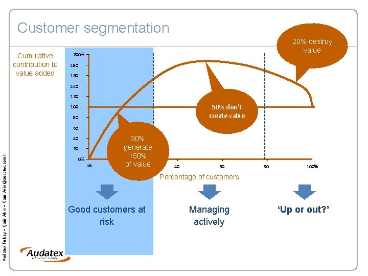 Customer segmentation Cumulative contribution to value added 20% destroy value 200% 180 160 140