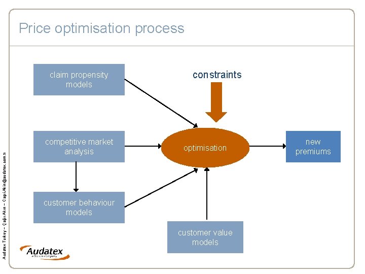 Price optimisation process Audatex Turkey – Çağrı Akın – Cagri. Akin@audatex. com. tr claim