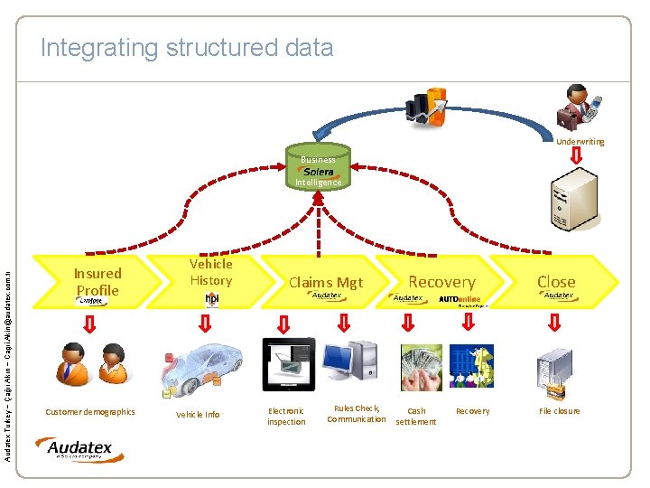 Integrating structured data Underwriting Business Audatex Turkey – Çağrı Akın – Cagri. Akin@audatex. com.