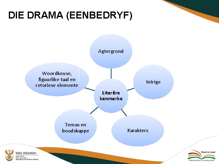 DIE DRAMA (EENBEDRYF) Agtergrond Woordkeuse, figuurlike taal en retoriese elemente Intrige Literêre kenmerke Temas