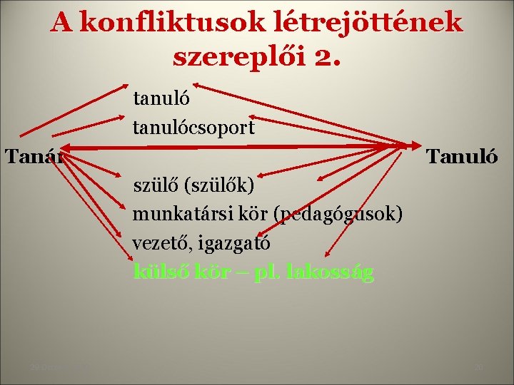 A konfliktusok létrejöttének szereplői 2. tanulócsoport Tanár Tanuló szülő (szülők) munkatársi kör (pedagógusok) vezető, A konfliktusok létrejöttének szereplői 2. tanulócsoport Tanár Tanuló szülő (szülők) munkatársi kör (pedagógusok) vezető,