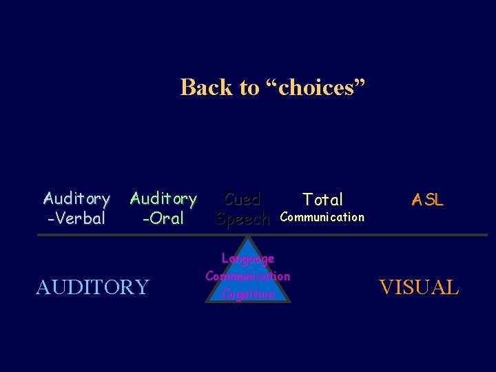 Back to “choices” Auditory -Verbal Auditory Cued -Oral Speech AUDITORY Total Communication Language Communication