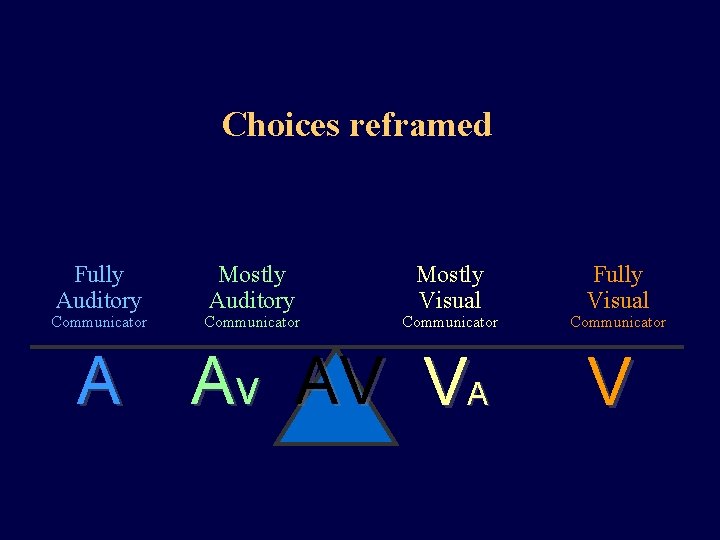Choices reframed Fully Auditory Communicator A Mostly Auditory Communicator Mostly Visual Communicator Av AV