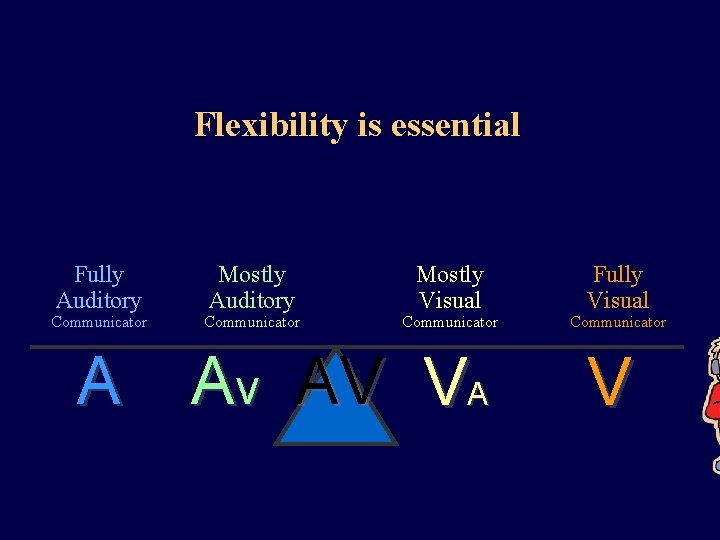 Flexibility is essential Fully Auditory Communicator A Mostly Auditory Communicator Mostly Visual Communicator Av