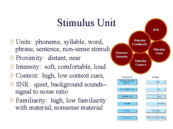 Stimulus Unit OUnits: phoneme, syllable, word, phrase, sentence, non-sense stimuli OProximity: distant, near OIntensity: