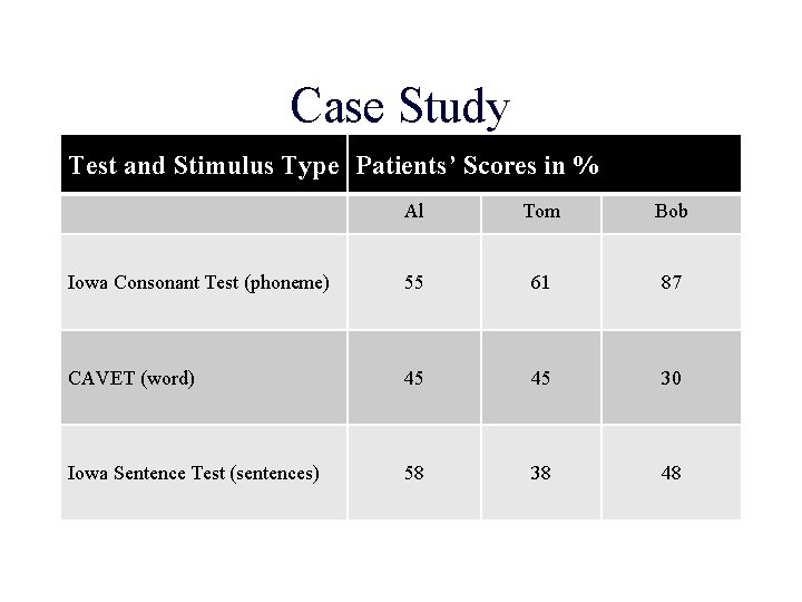 Case Study Test and Stimulus Type Patients’ Scores in % Al Tom Bob Iowa