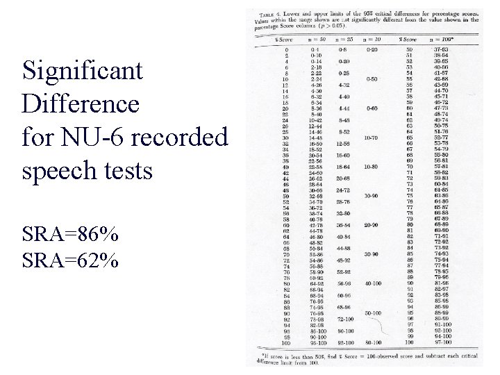 Significant Difference for NU-6 recorded speech tests SRA=86% SRA=62% 