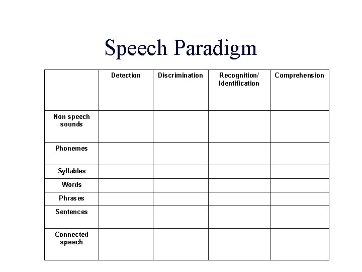 Speech Paradigm Detection Non speech sounds Phonemes Syllables Words Phrases Sentences Connected speech Discrimination